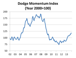 Dodge Momentum Index 