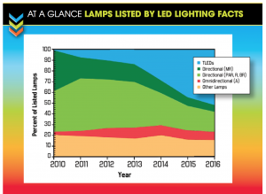 SOURCE: LED LIGHTING FACTS, U.S. DEPARTMENT OF ENERGY