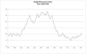 Dodge Momentum Index February 2013