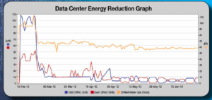 Data Center Energy Reduction Graph