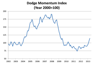 The Dodge Momentum Index rose 5.2 percent in April from the previous month, bringing the index to its highest level since mid-2009.