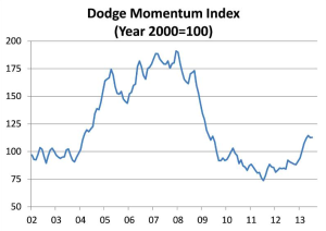 Dodge Momentum Index, July 2013