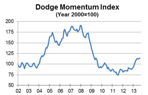 Dodge Momentum Index, August 2013