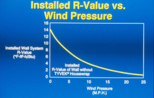 Figure 1: Wind washing can have a dramatic effect on insulation performance, illustrating the need for a continuous air barrier.