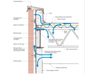 This is a typical wall-roof assembly. There is air leakage into and out of everything and everywhere. There is no membrane under the parapet flashing, no air control in the roof or wall assembly and no vapor-control layer.