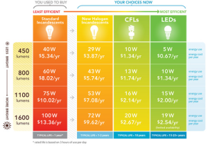 NRDC’s light bulb buying guide