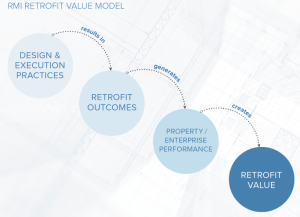 The Rocky Mountain Institute's retrofit value model