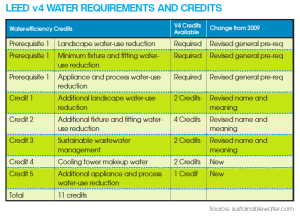 LEED water requirements