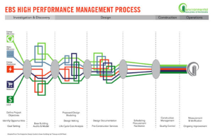 FIgure 1: Streamlining resources through High Performance Management