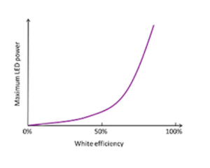 Sketch of the relationship between white efficiency and the maximum power an LED can sustain.