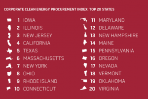 A new study ranks all 50 states for the first time based on the ease with which America’s most recognizable brands can procure domestic renewable energy, such as solar and wind, for their operations.