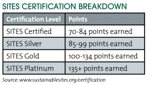 The number of credits a project earns determines its level of SITES certification—Certified, Silver, Gold or Platinum.