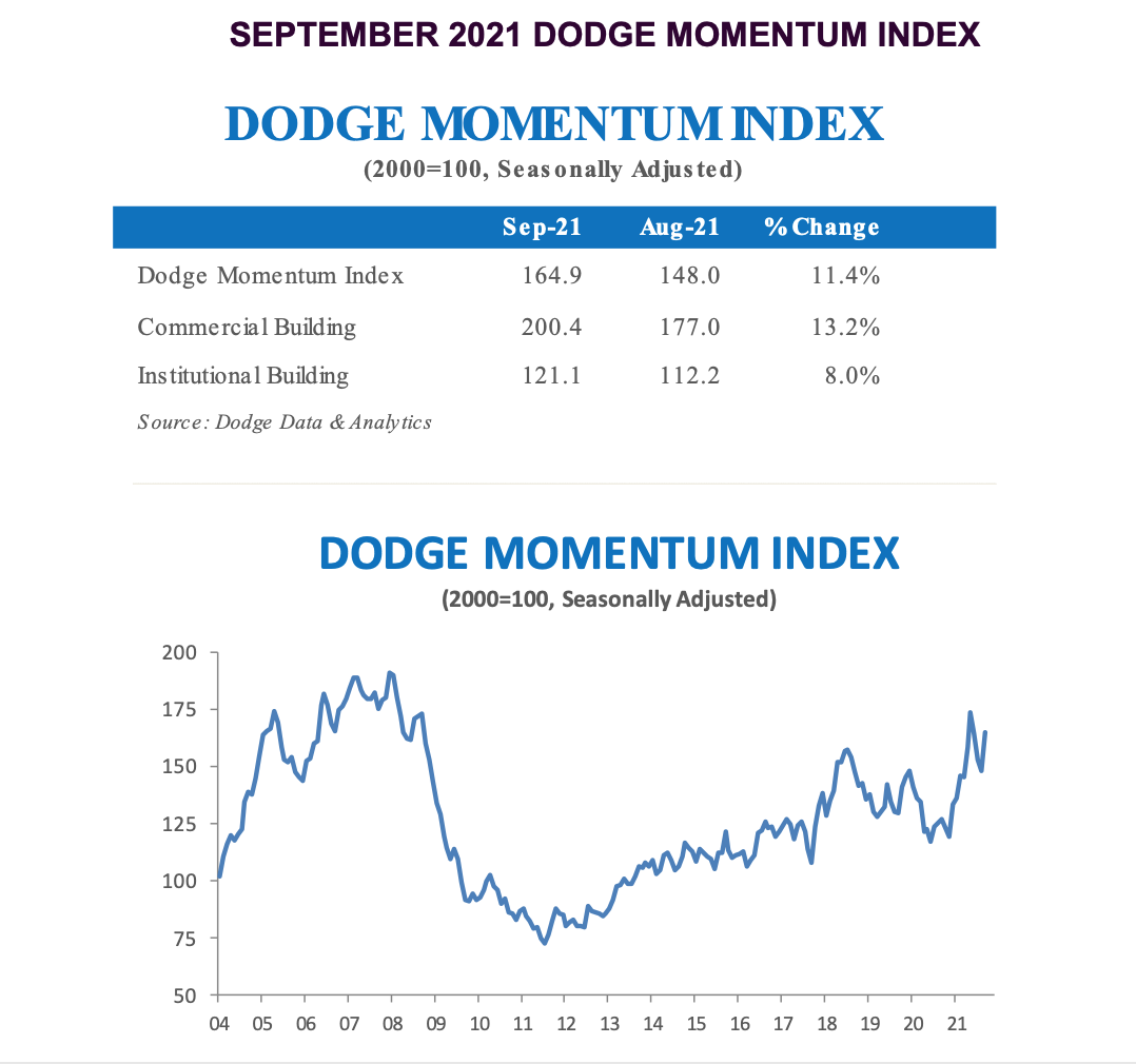 Dodge Momentum Index Experiences Gain in September retrofit