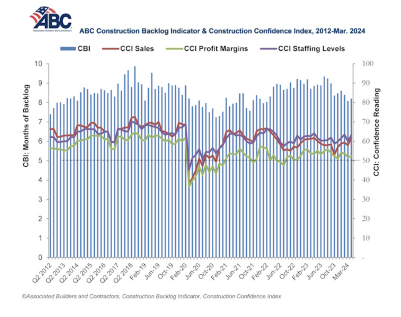ABC, construction backog indicator